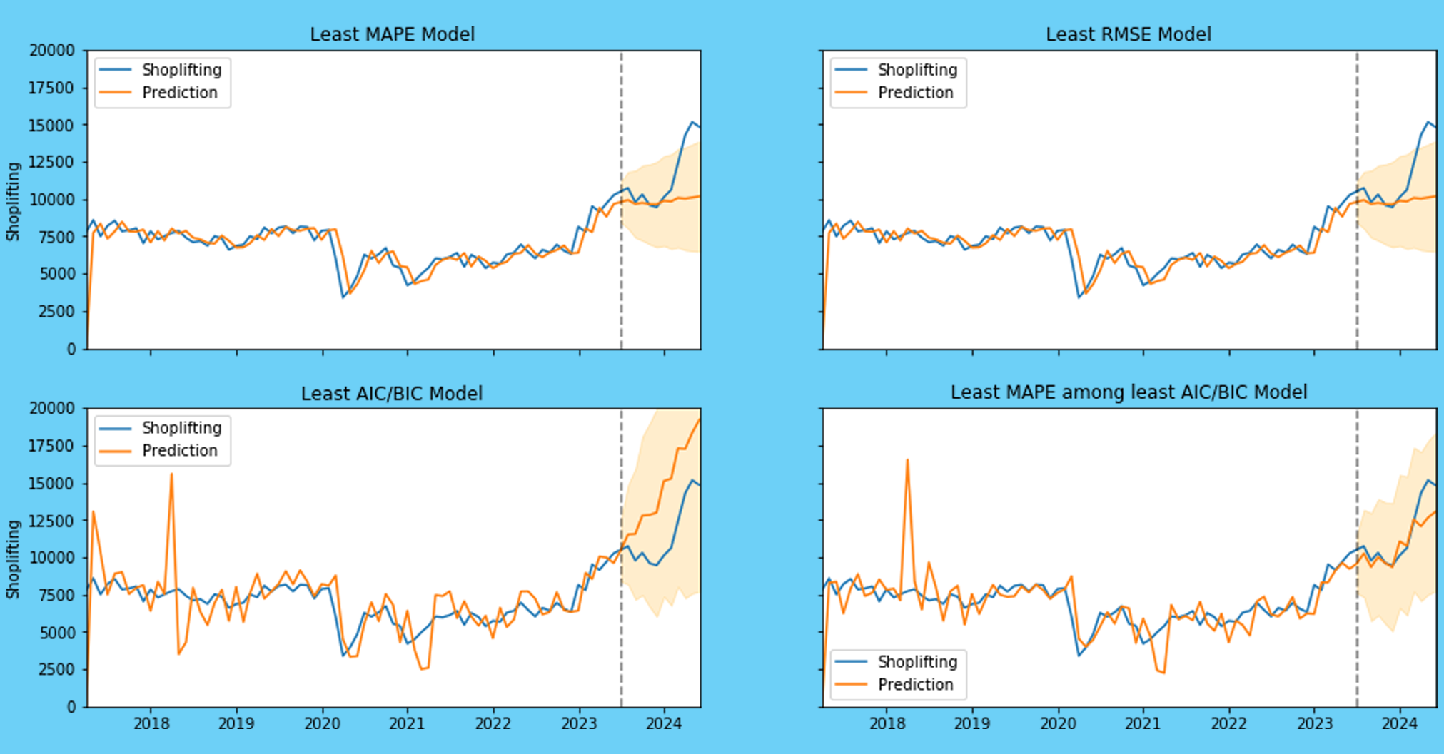 Image Showing SARIMA Forecasting