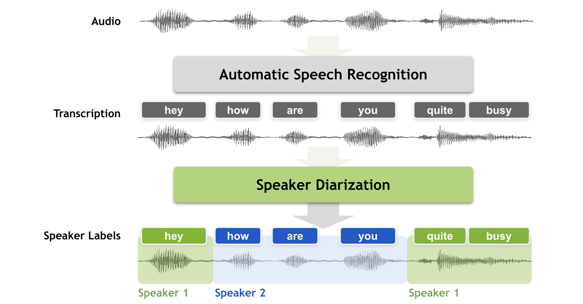 Image Showing Speaker Diarisation and Speech Recognition